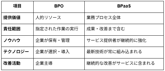 BPaaSの革新的なアプローチの解説画像