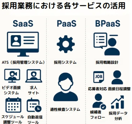 採用業務における各サービスの活用例の解説画像