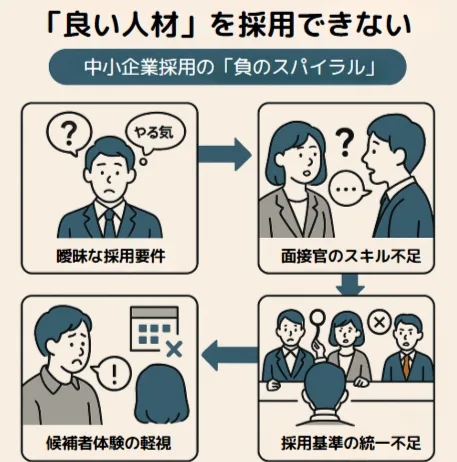 中小企業採用の「負のスパイラル」の解説画像