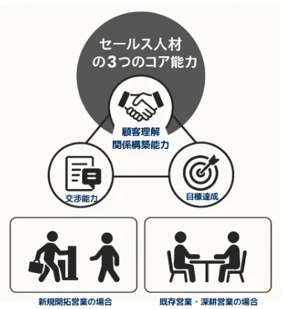 セールス人材に必要な本質的スキルの見極め方の解説画像